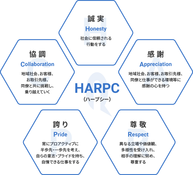 行動指針 HARPCの図