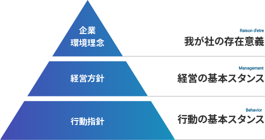 ビジョンと企業理念体制の図