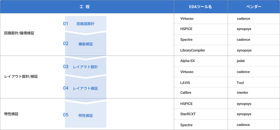 EDAツールについて・保有設備|光半導体デバイス設計製造・LSI設計の九州電子|熊本・九州の光半導体設計・製造|LSI設計・評価