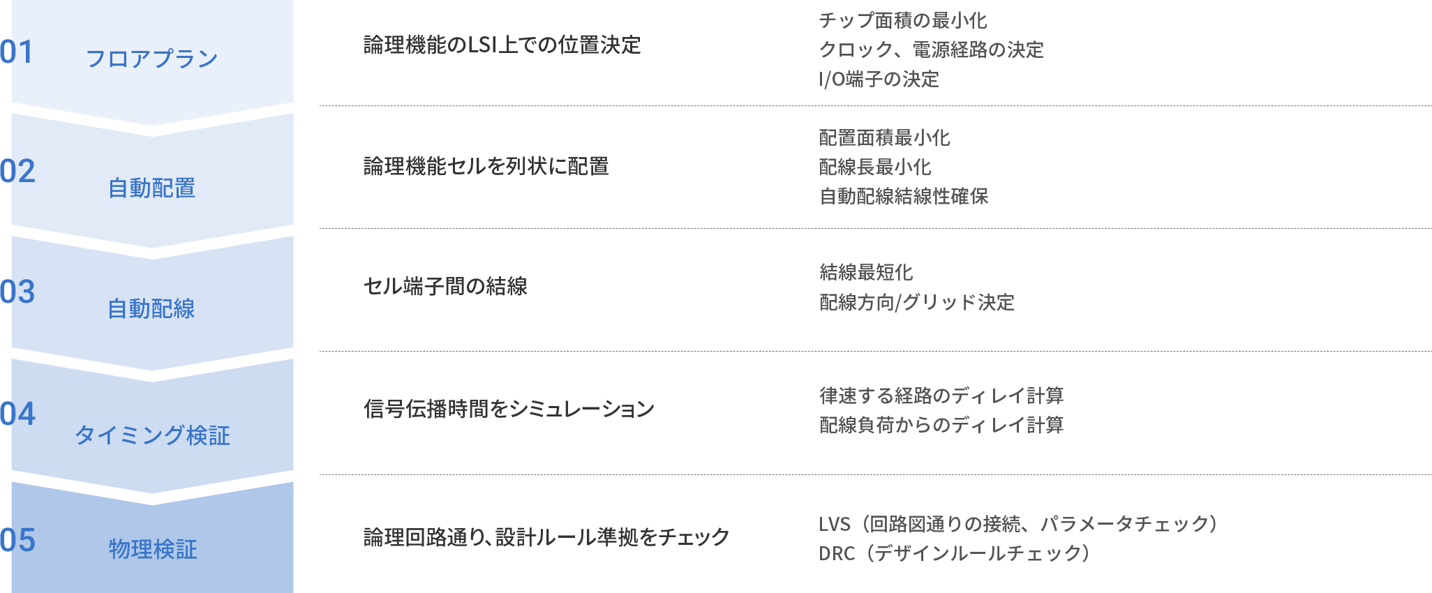 LSIの開発フロー｜光半導体デバイス設計製造、LSI設計 九州電子