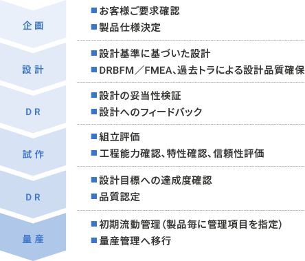 設計段階における品質管理のフローの図