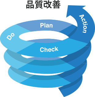 品質改善のイメージ図