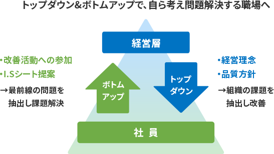 トップダウン＆ボトムアップのイメージ図