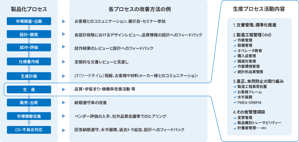 製品化プロセスの継続的改善の図