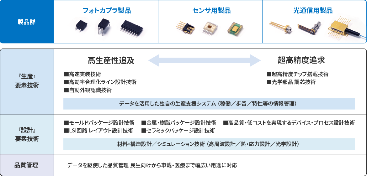 九州電子の保有要素技術の表